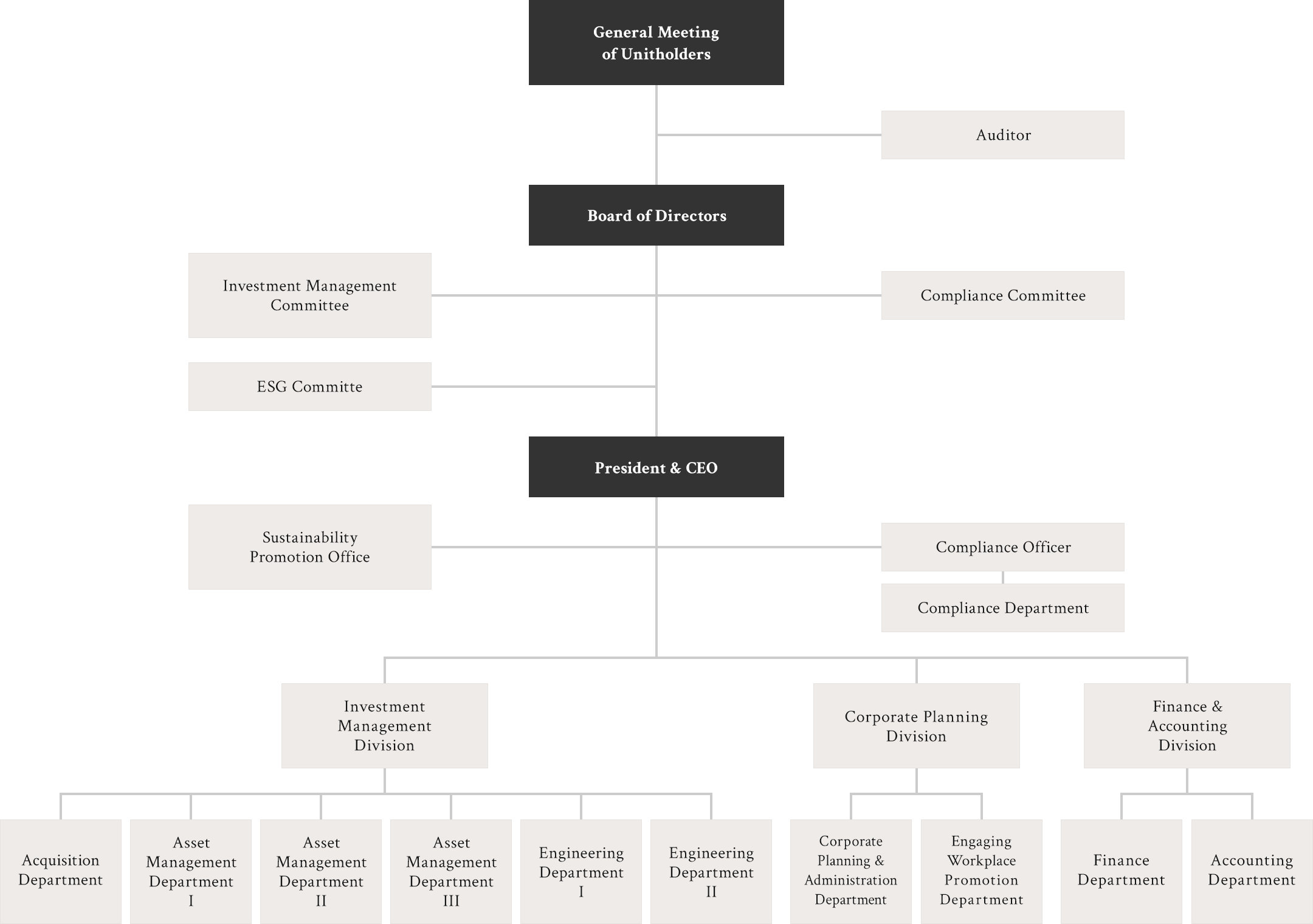 Organization Chart